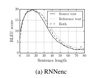 bleu vs sentence len
