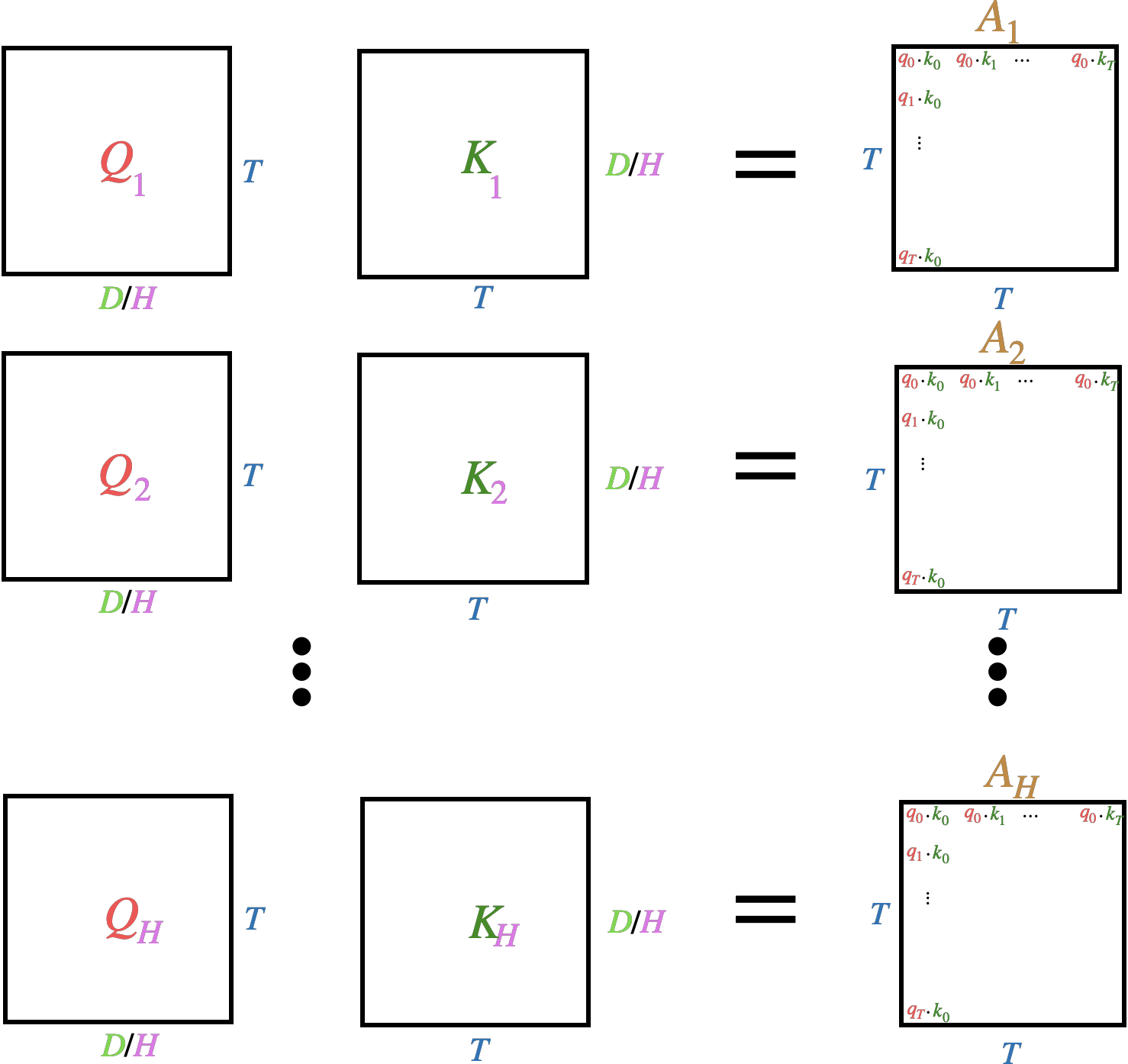 multi-headed attention weights