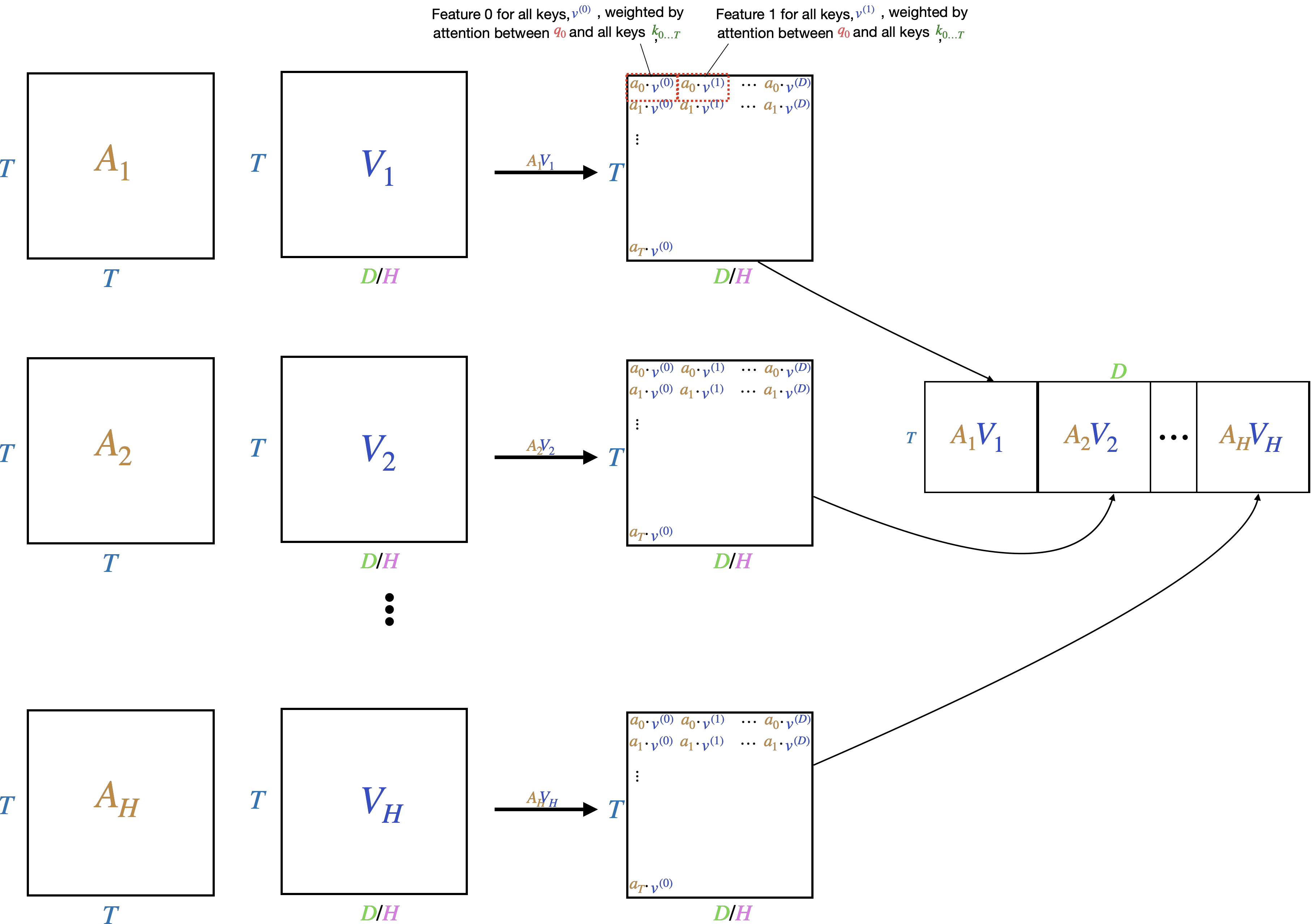 multi-headed feature vectors