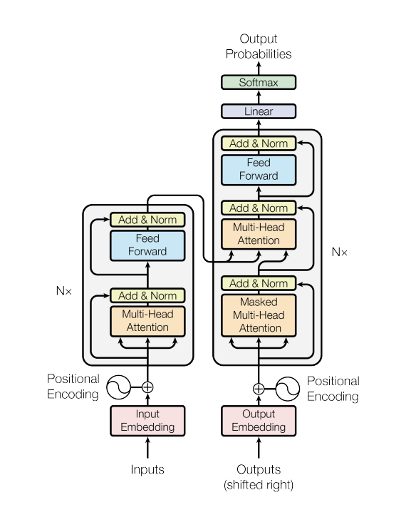 transformer architecture